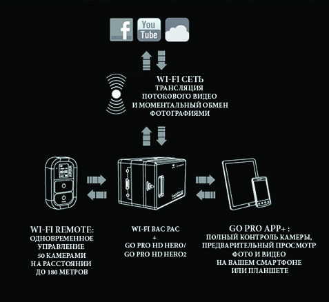 Передача потока видео и фото в интернет через точку доступа Wi-Fi Дистанционное управление через мобильные устройства. GoPro